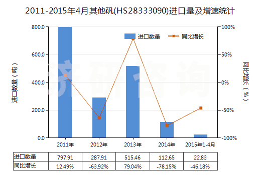 2011-2015年4月其他礬(HS28333090)進(jìn)口量及增速統(tǒng)計(jì)